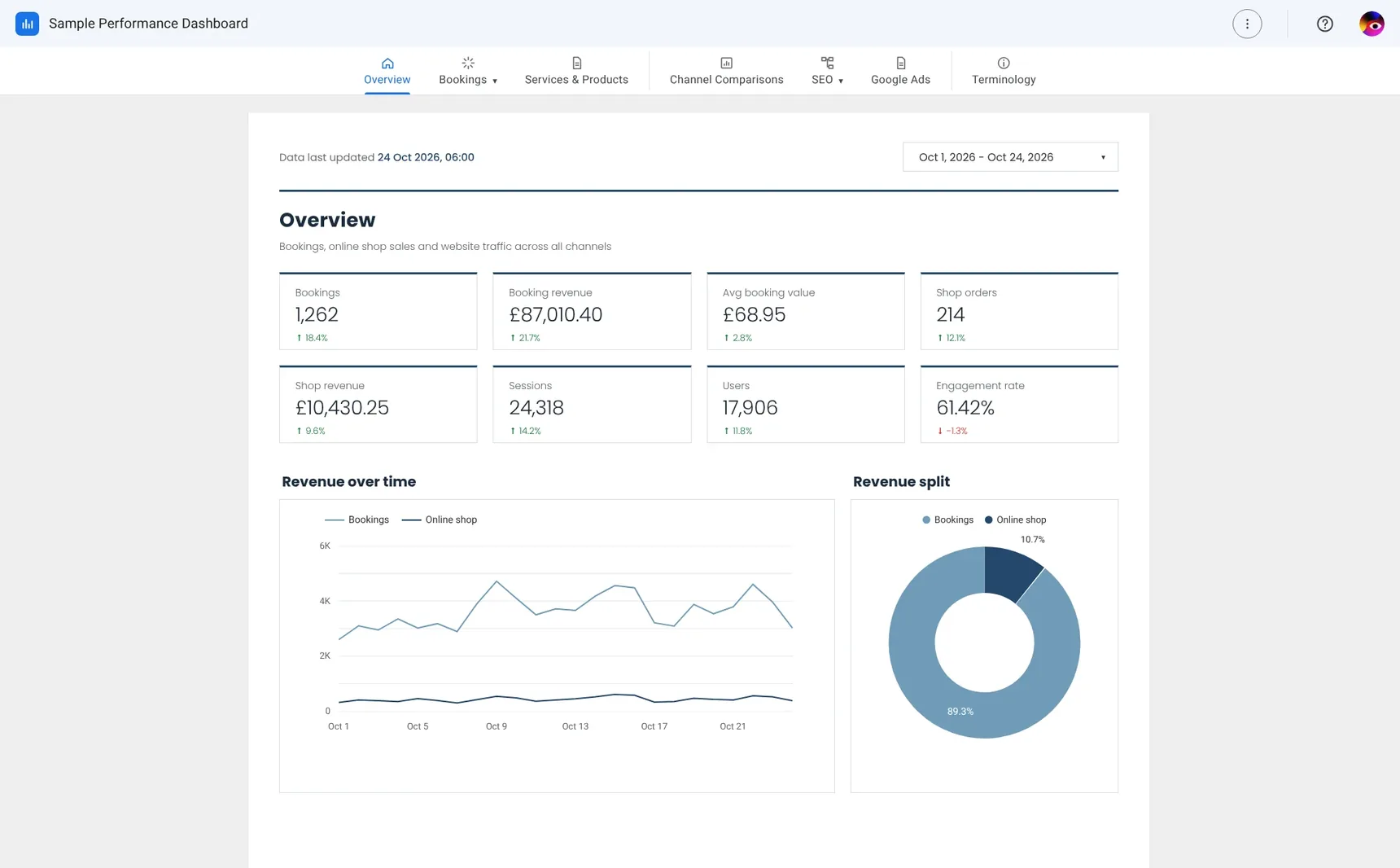 Sample Data Studio dashboard with illustrative figures